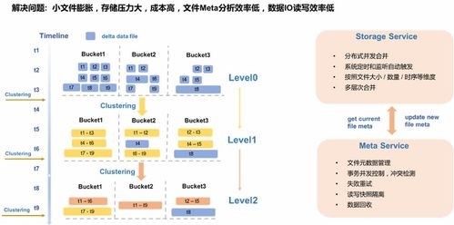 MaxCompute 湖倉一體近實時增量處理技術架構揭秘